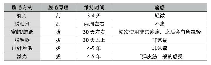 不脱光怎么愉快度夏？6种方法教你滑溜溜过夏天